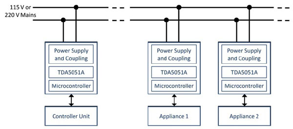 Powerline modems provide a convenient communications method